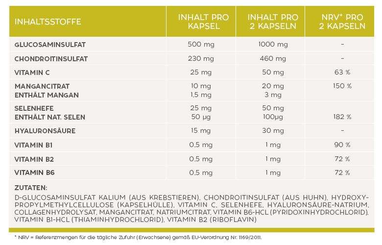 Inhaltsstofftabelle zum Produkt Glucosamin und Chondroitin
